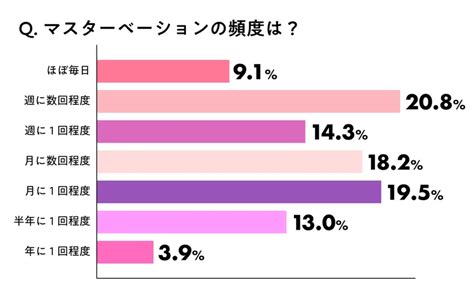 【女性のオナニー事情】初オナニーの年齢や経験者の割合、頻度。